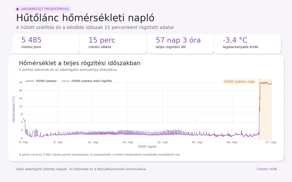 Fokhagyma hűtött szállításának hőmérsékleti adatrögzítése