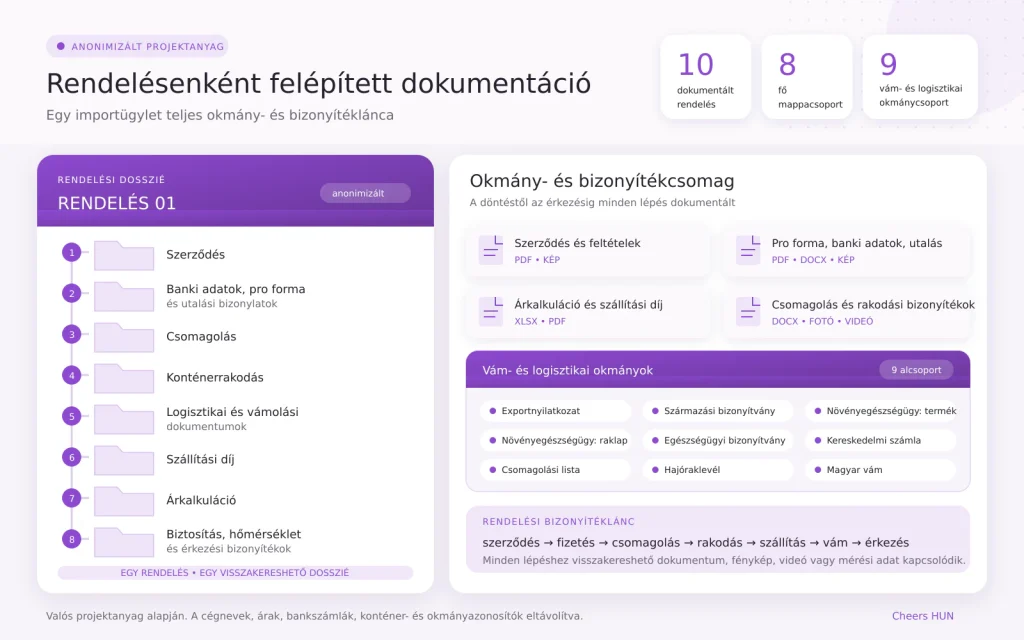 Kínai import rendelésenként felépített dokumentációs és bizonyítékrendszere