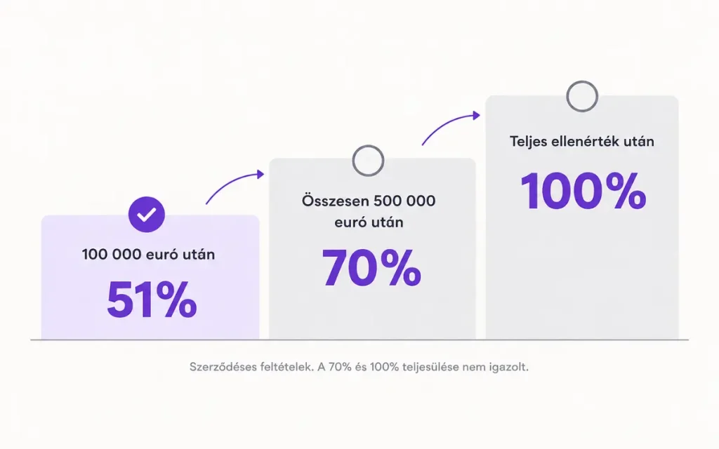 Fizetéshez kötött 51, 70 és 100 százalékos tulajdonátadás